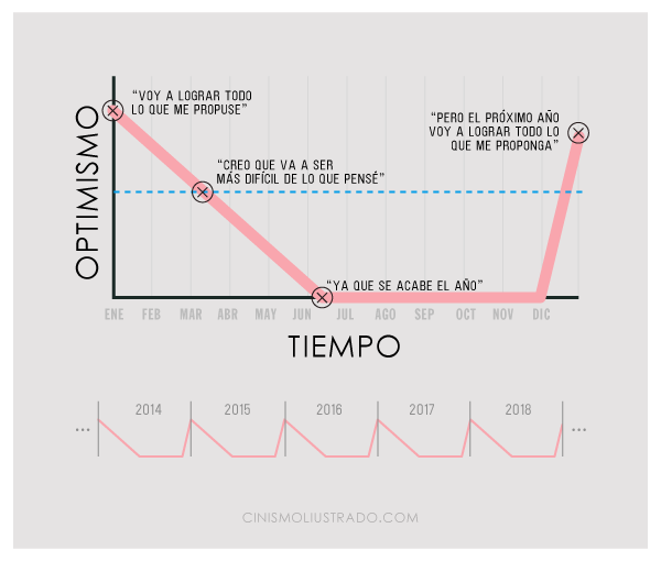 evolución linea optimismo año - Mundo caco